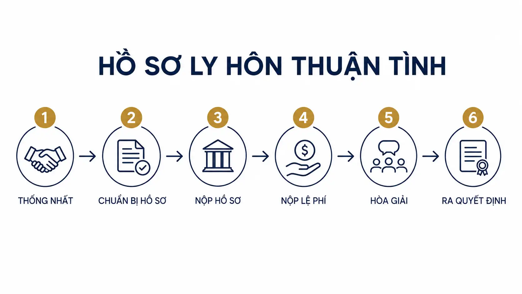 Hồ sơ ly hôn thuận tình gồm đơn yêu cầu, giấy đăng ký kết hôn và giấy tờ liên quan.