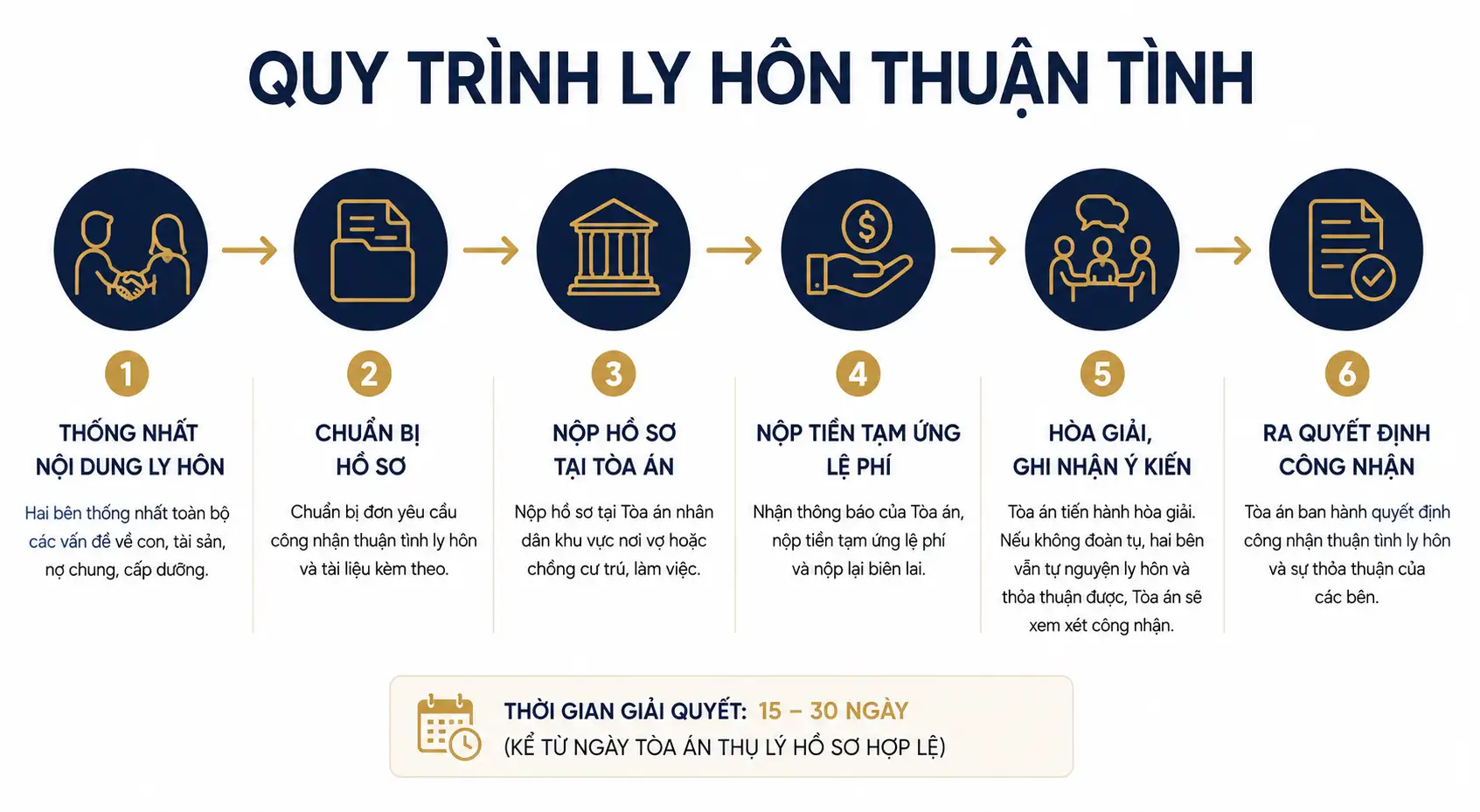 Quy trình thực hiện thủ tục ly hôn thuận tình gồm 6 bước tại Tòa án